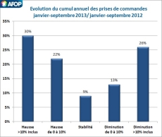 Baromètre économique de l'AFOP : résultats du 3e trimestre 2013